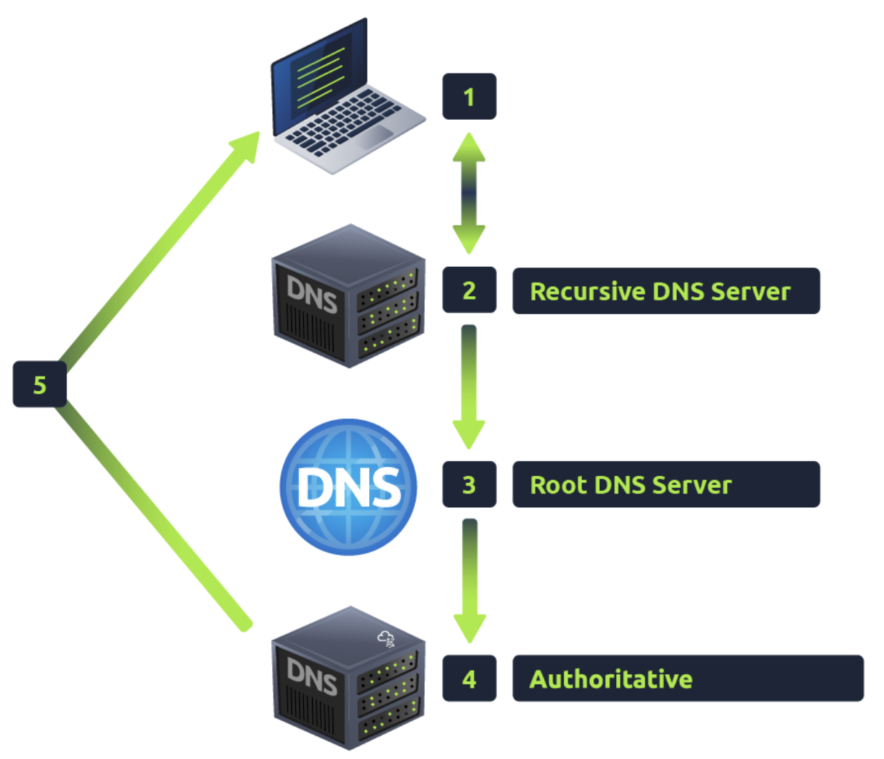 dns-request