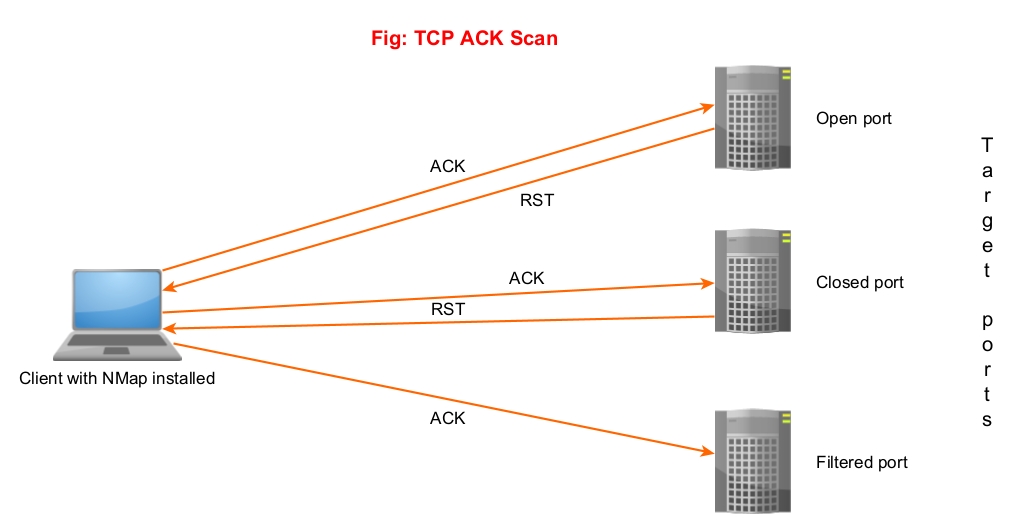TCP ACK scan